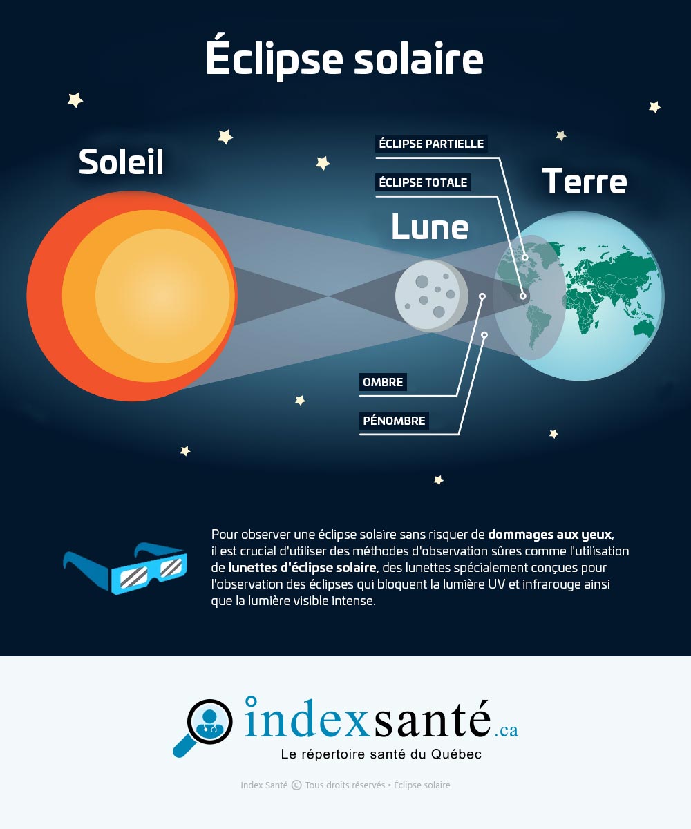 Éclipse solaire (infographie)